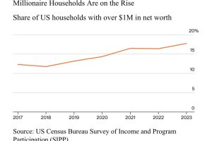美国的百万富翁越来越多，但他们的资产难以变现，依旧拮据