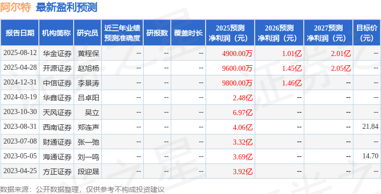 阿尔特：中信建投证券、盛和置业等多家机构于10月10日调研我司