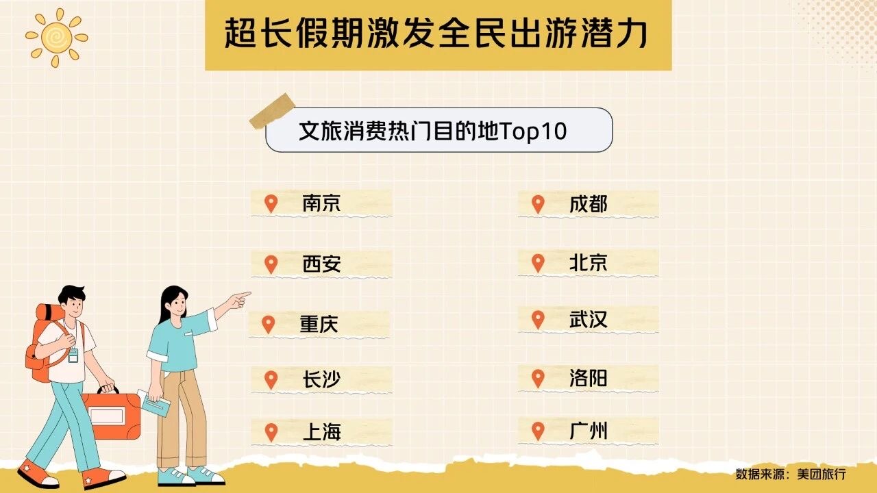 美团：假期出行消费“量价齐升”，热度将持续至10月中旬