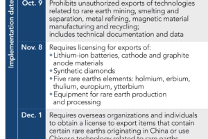 中国新的稀土管制为何激怒了特朗普，这里是五个要点