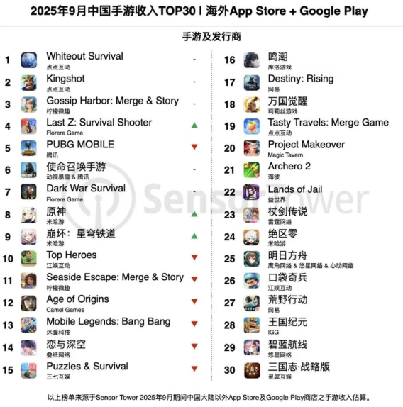 9月成功出海的中国手游：《Whiteout Survival》与《Kingshot》再度包揽收入榜冠亚军