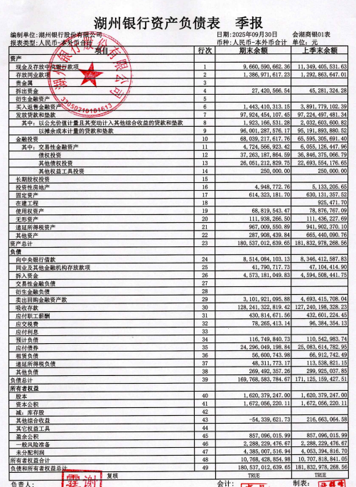 湖州银行2025年三季报：净利润9.48亿元，资本充足率11.35%