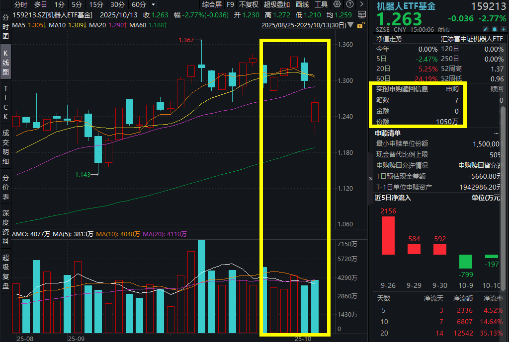 坚挺！A股大奇迹日！机器人ETF基金(159213)跌超2%，资金越跌越买，大举增仓超1300万元！Q4投资策略怎么看？
