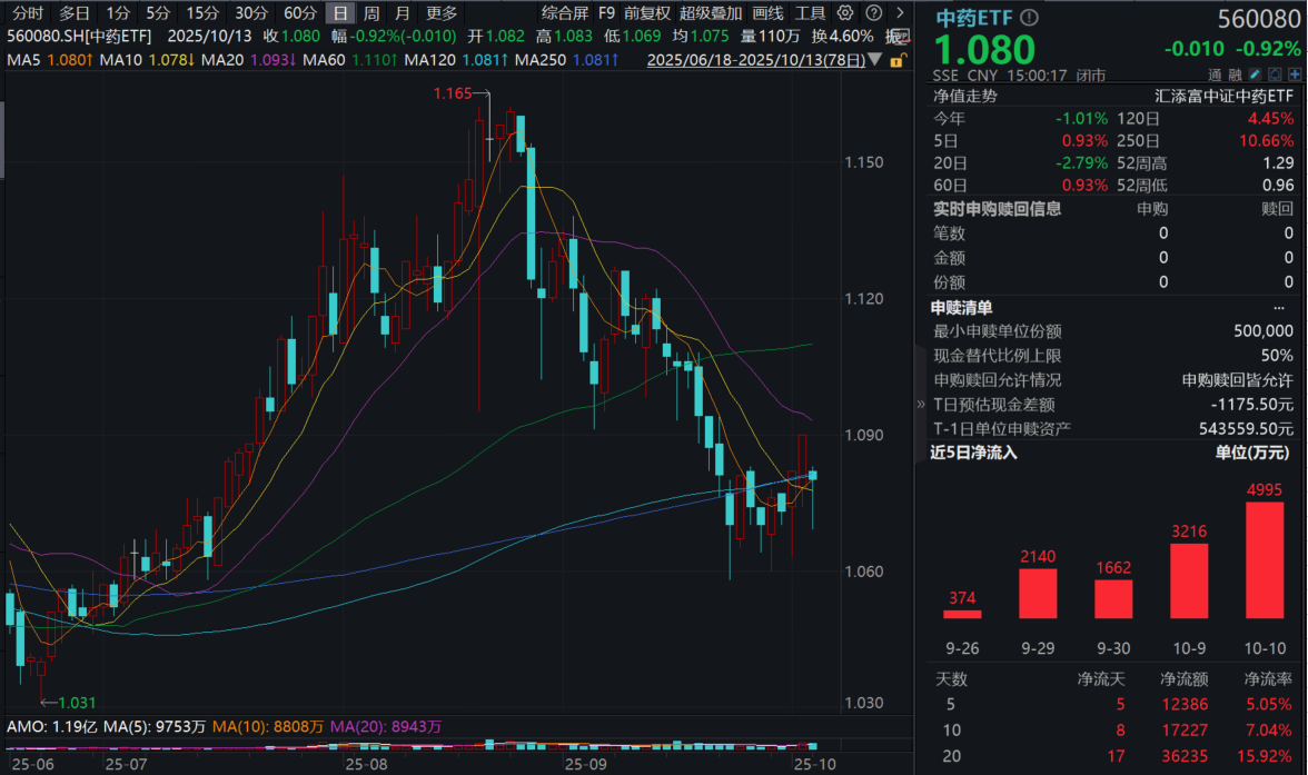 云南白药、片仔癀跌超1%，中药ETF(560080)跌近1%，连续8日