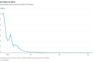 华尔街日报：我们正在重新进入普通投资者也会资金归零的时代