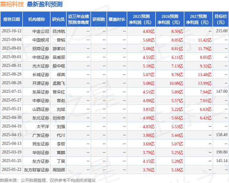 东吴证券：上调震裕科技目标价至208.0元，给予买入评级