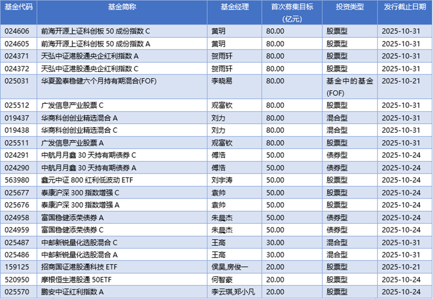 基金早班车丨本周52只新基金启动认购，权益类占比超八成再冲高峰
