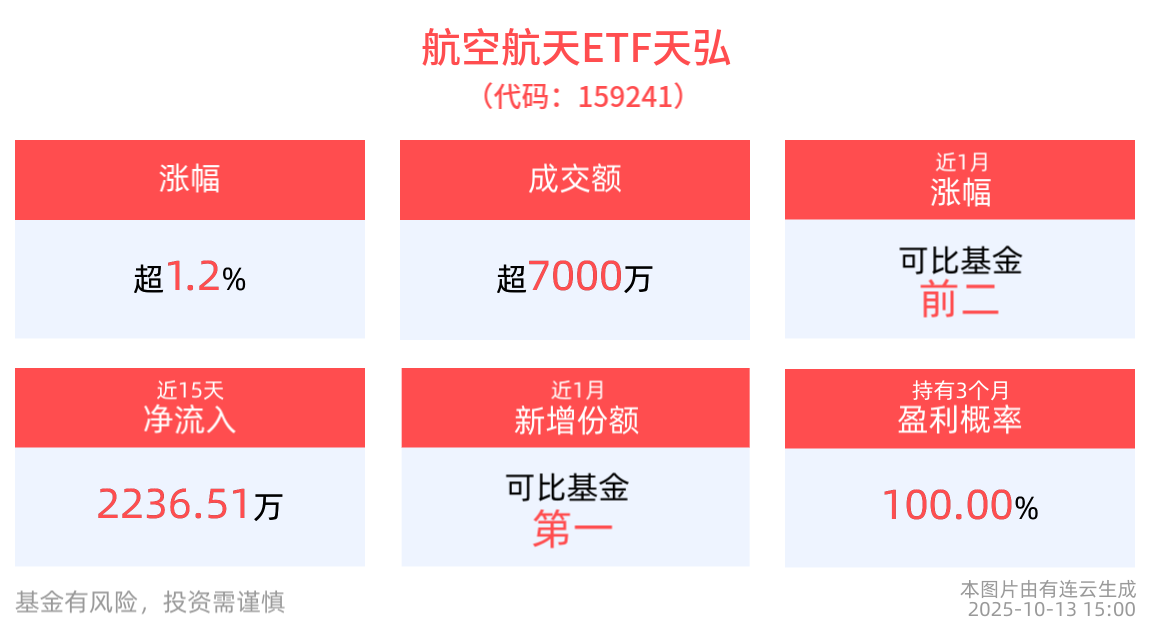 军贸新机遇！军工含量最高的航空航天ETF天弘(159241)昨日逆市涨超1%，近1月新增份额同类居首