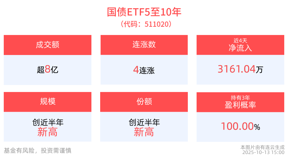 国债ETF5至10年(511020)——中长久期活跃国债压舱石