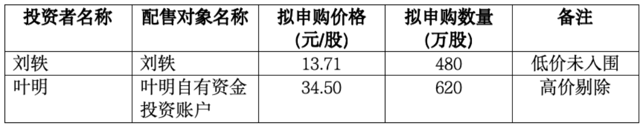 汽车电子PCB供应商超颖电子发行价17.08元/股，一自然人报出34.50元/股最高价，较原计划超募1.4亿元