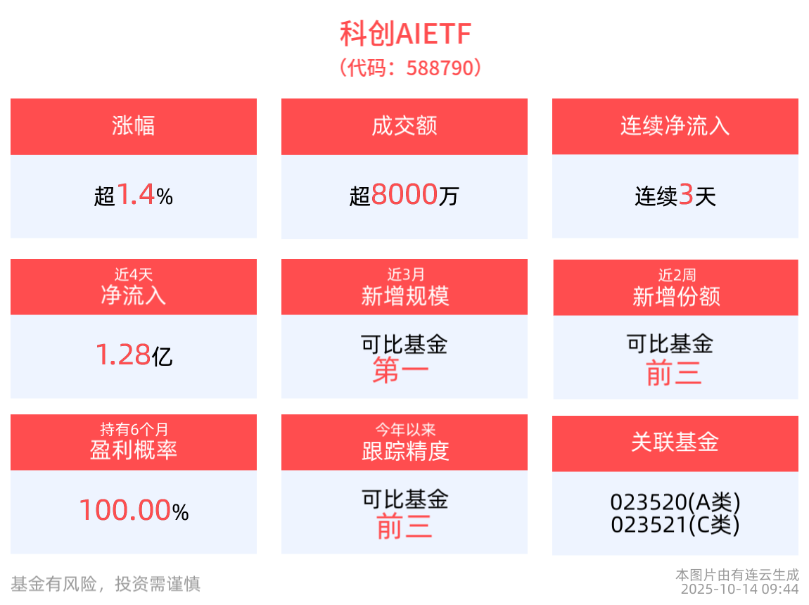 OpenAI与博通宣布战略合作，科创AIETF(588790)涨超1%，连续3日“吸金”合计超2亿元