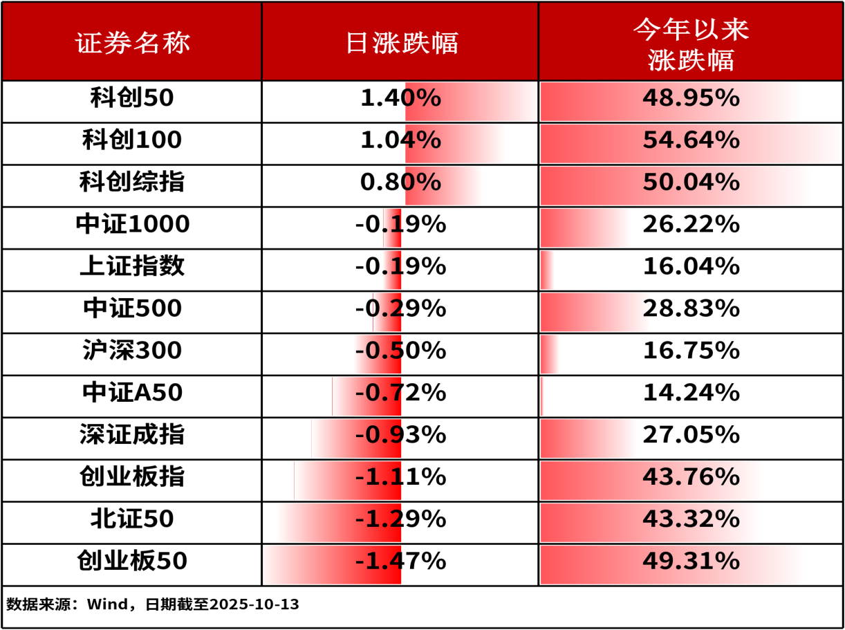 ETF日报-A股三大股指全线下跌，科创半导体ETF（589020）逆市收涨3.13%（1013）