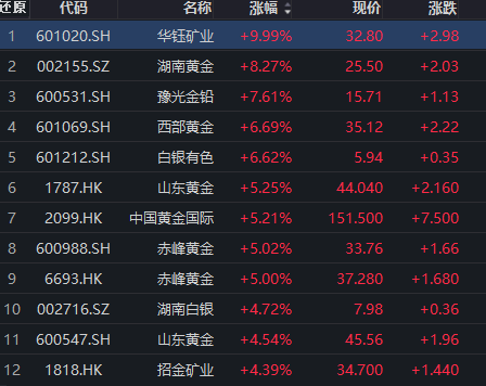黄金股ETF(517520)涨幅超3%，捕捉金价上涨的放大效应