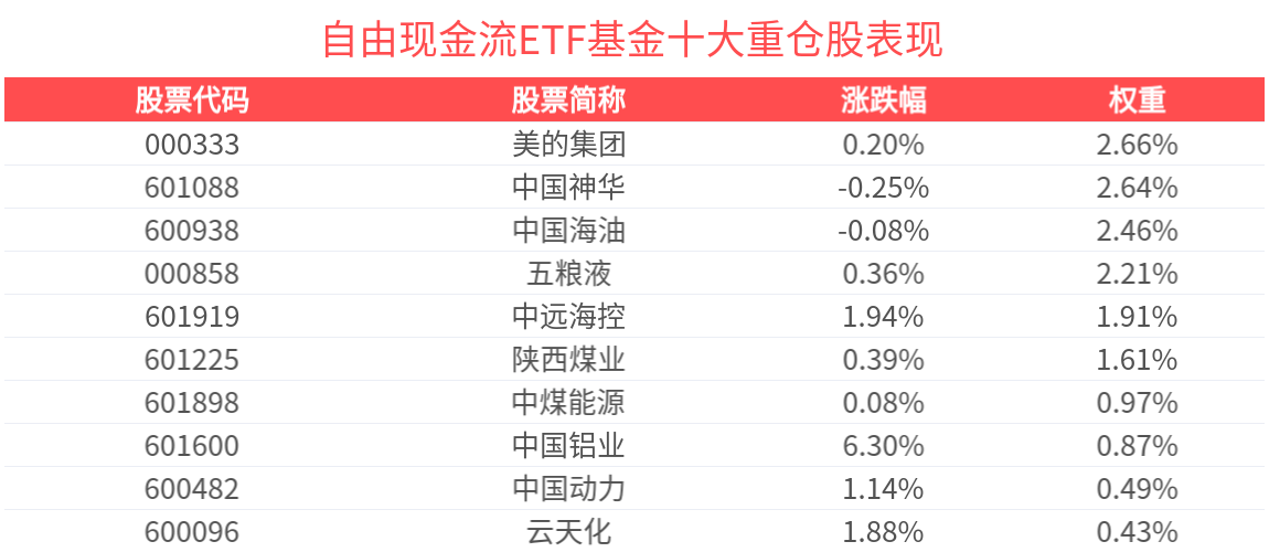 重仓有色金属行业，自由现金流ETF基金（159233）涨超1%