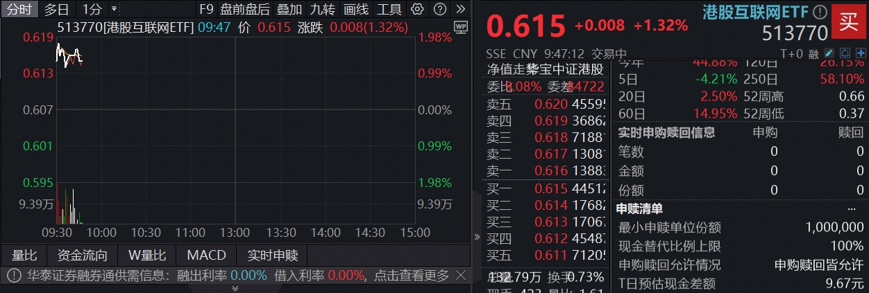 ETF盘中资讯｜特朗普“改口”，中国资产反攻！港股互联网ETF（513770）掉头涨逾1%，机构：调整是布局机会