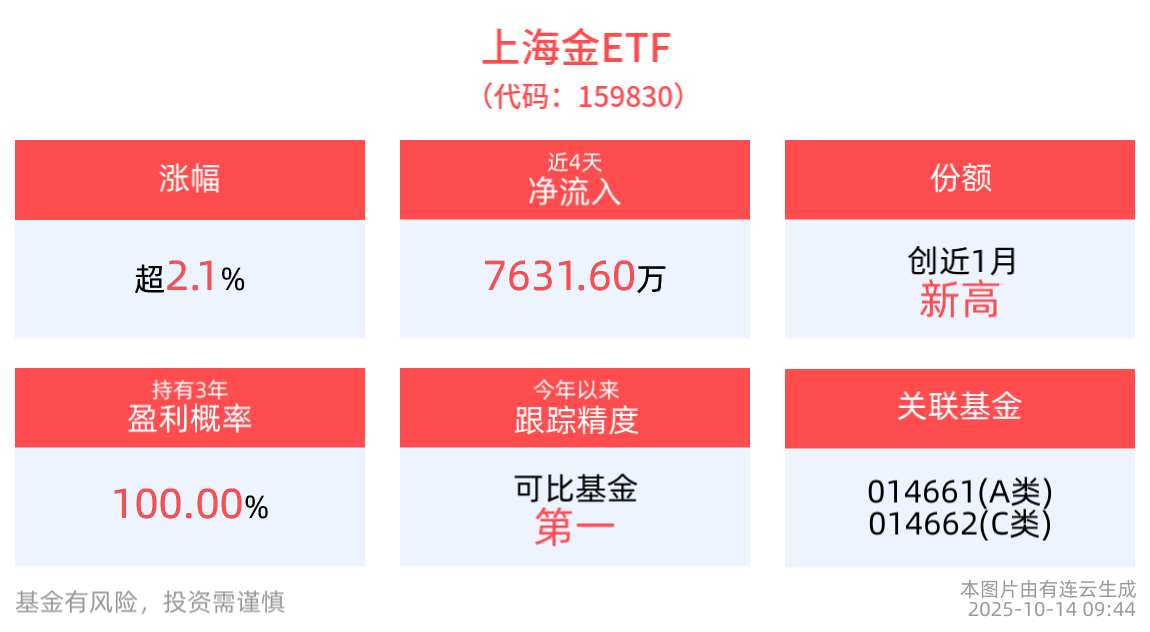 ​​黄金，涨疯了！国际金价破顶，上海金ETF(159830)暴涨超2%，避险狂潮席卷