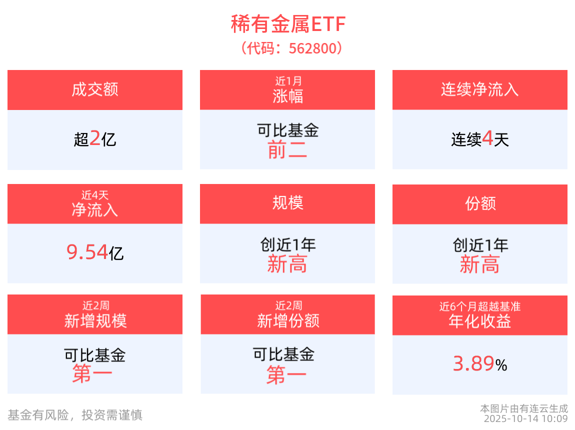 稀有金属ETF(562800)连续4日累计“吸金”近10亿元，规模、份额均创成立以来新高！