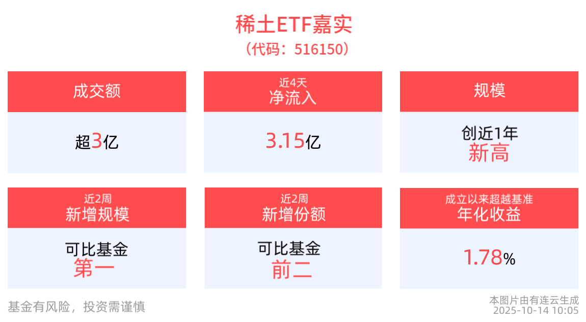 单日“吸金”超6亿元，稀土ETF嘉实(516150)盘中最高涨超3%，成分股京运通、安泰科技10cm涨停