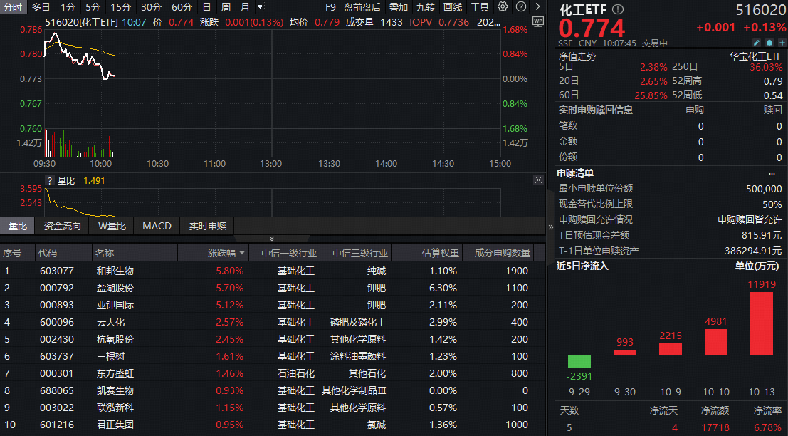 ETF盘中资讯｜反攻号角吹响！化工ETF（516020）上探1.68%，资金连续埋伏！