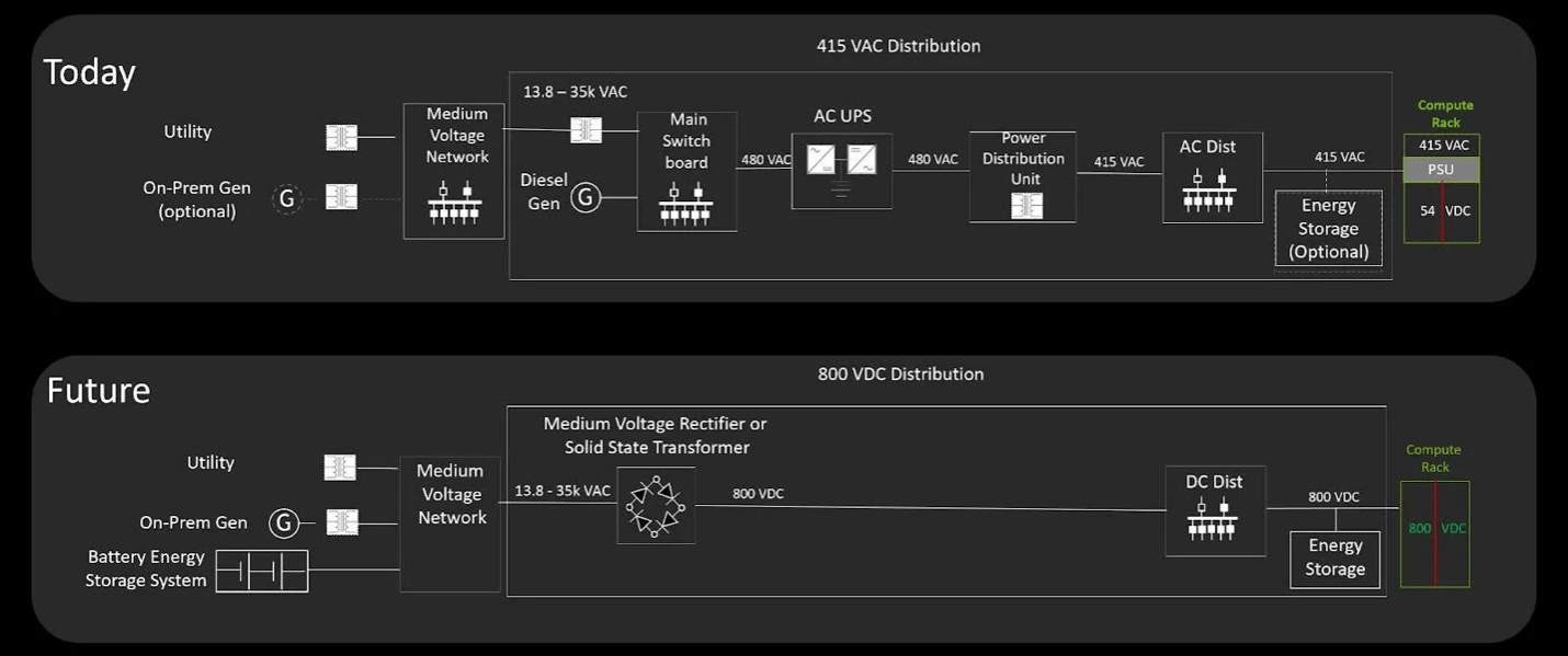 英伟达发布800 VDC架构 氮化镓龙头英诺赛科或成最大赢家