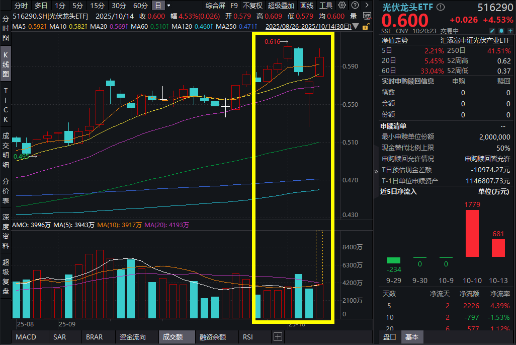 出海订单炸裂，光伏板块暴涨！千亿龙头隆基绿能快速涨停，光伏龙头ETF(516290)强势暴涨超5%，光伏反内卷进展明确，多项利好来袭！