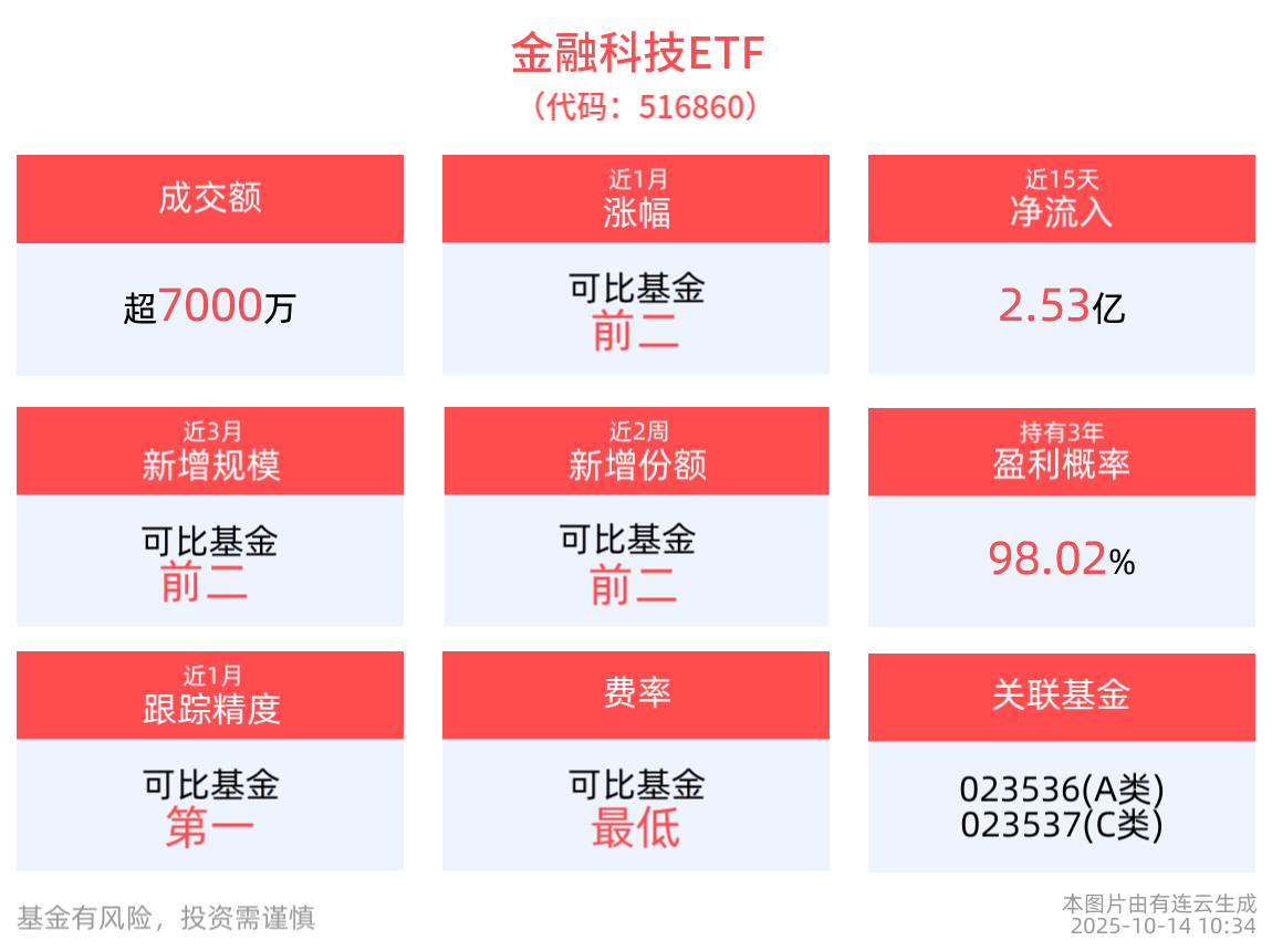 金融软件迎新催化，金融科技ETF(516860)冲高后小幅回落，东信和平涨停