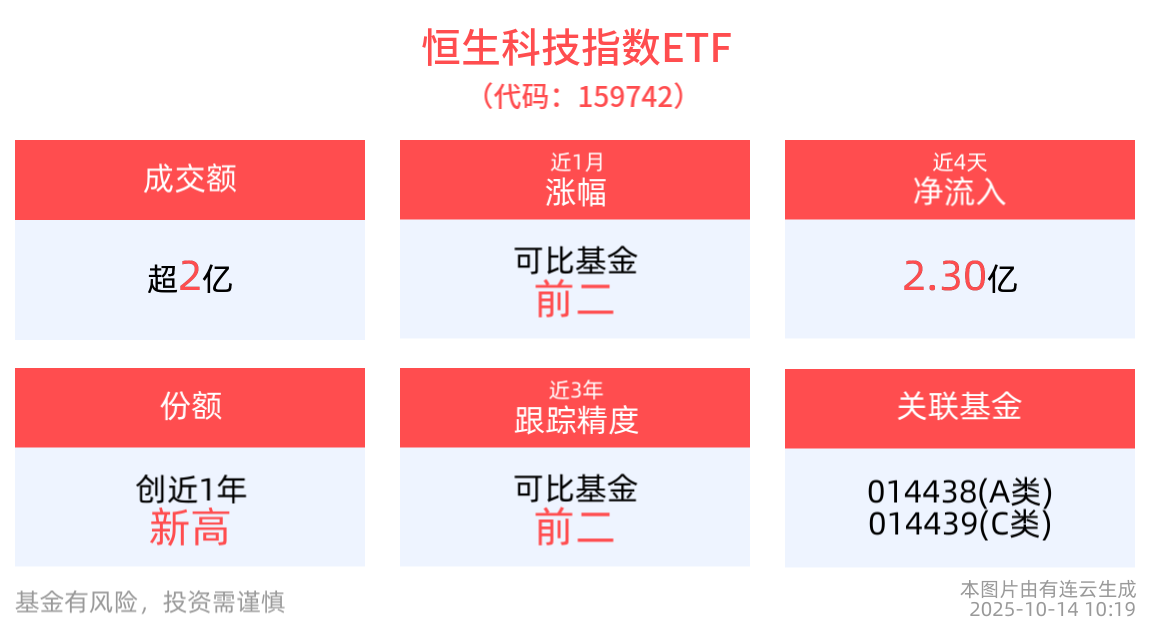 恒生科技指数ETF(159742)一度涨近2%，机构：港股科技中长期成长逻辑清晰