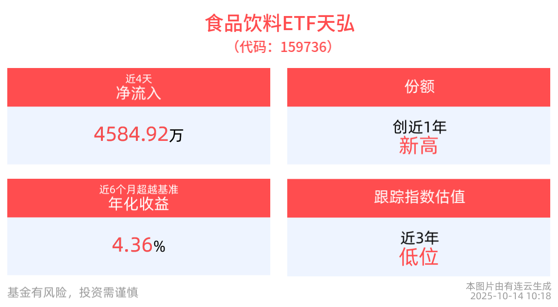​​ ​​段永平再买茅台！头部酒企动销稳健，食品饮料ETF天弘(159736)一键布局吃喝板块，最新份额创新高