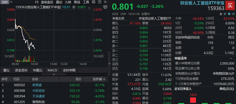 ETF盘中资讯｜“易中天”猛烈跳水，高光159363跌逾3%，资金抢筹超1亿份！机构研判：短期情绪波动不改产业趋势