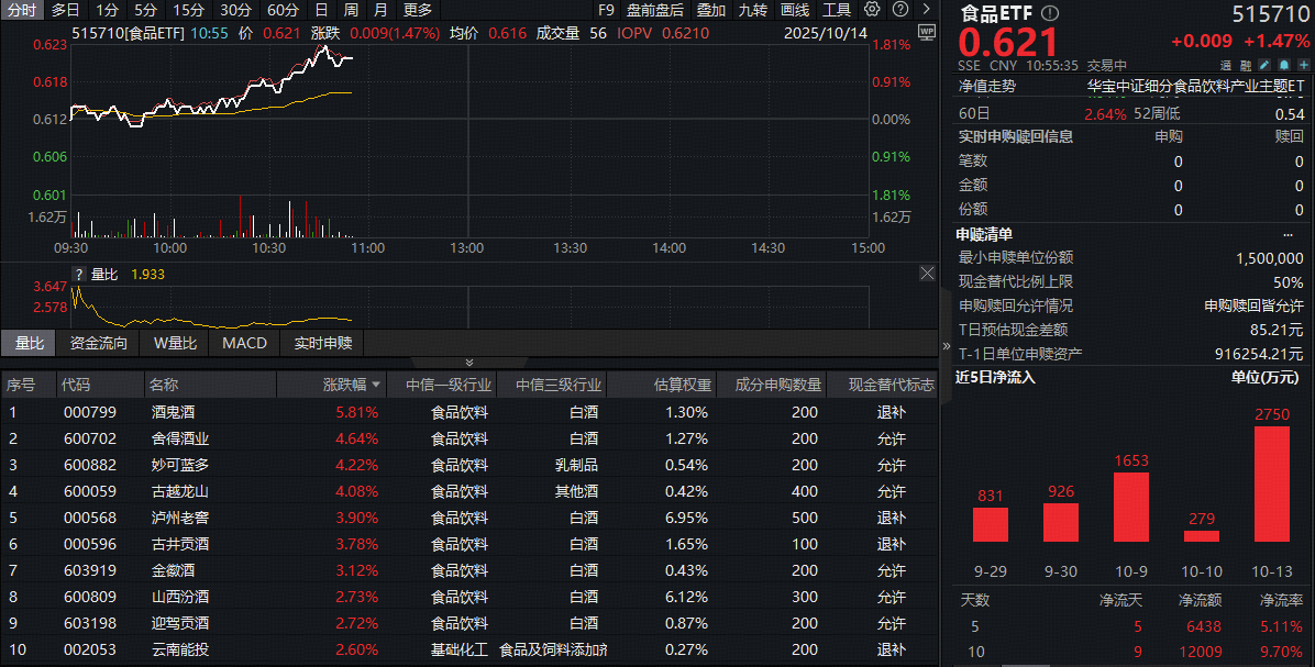 ETF盘中资讯｜段永平加仓茅台！“茅五泸汾洋”集体飙涨，吃喝板块打响估值修复战！布局机会来了？