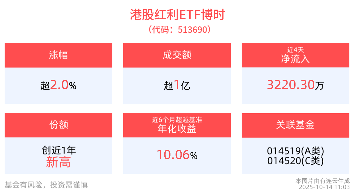 红利板块持续上扬，港股红利ETF博时(513690)盘中涨超2%，备受资金关注