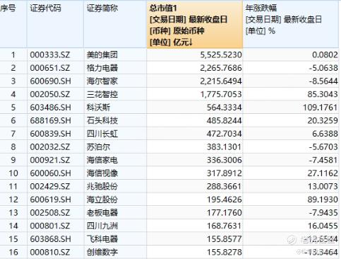 完美错失大牛市，家电股有补涨的机会吗？