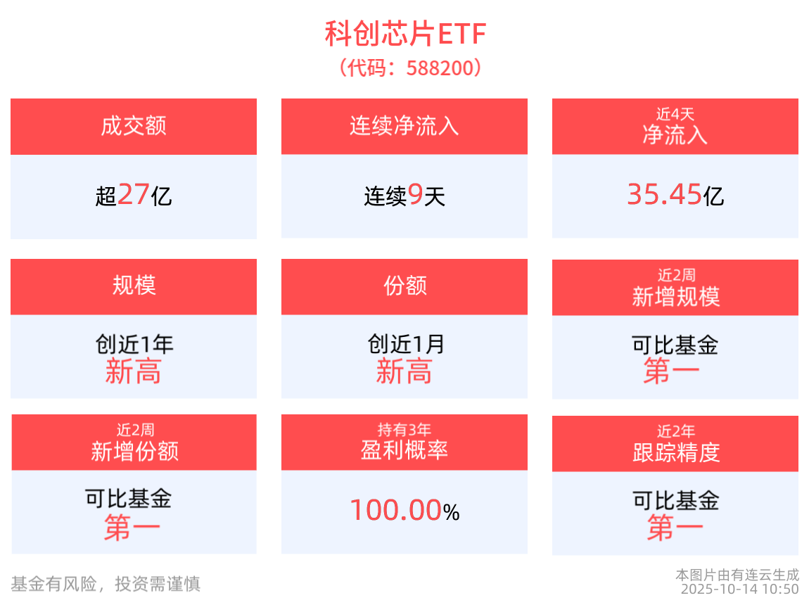 近9天获得连续资金净流入，科创芯片ETF(588200)规模逼近430亿元再创新高！