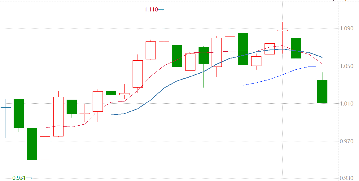 机器人跌破20日均线，走的不好看，是走还是留？