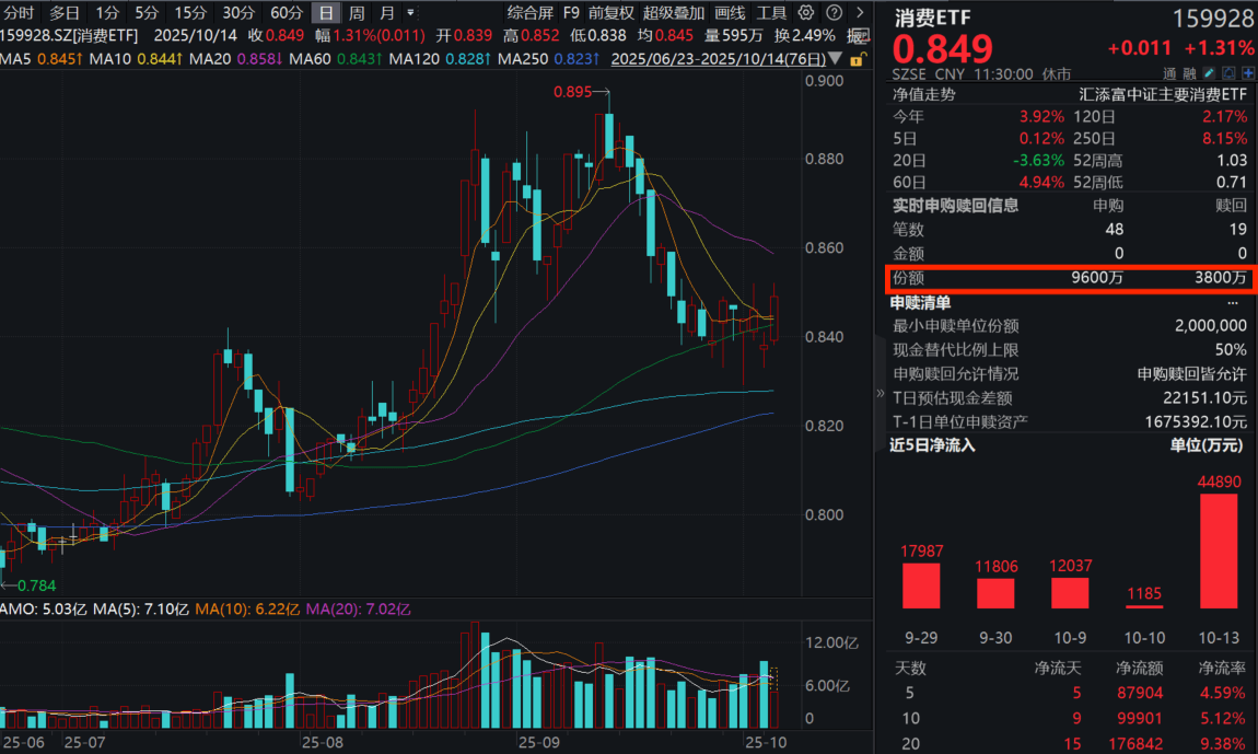 贸易摩擦再起，内需消费机会备受关注！消费ETF(159928)涨超1%，昨日获净流入超4.4亿元！机构：乐观看待消费板块补涨机会！