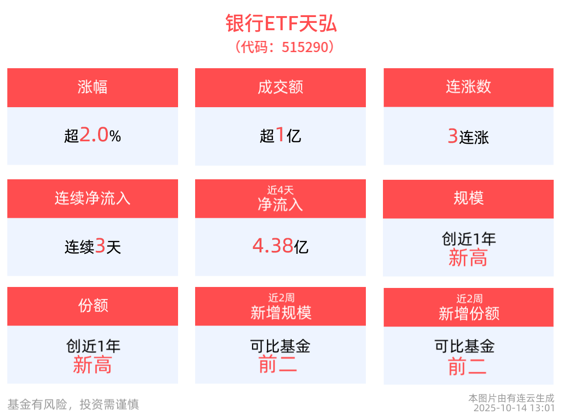 ​​​​规模激增再创阶段新高！银行ETF天弘(515290)最新单日净流入3.35亿元，连续3日“吸金”，银行业防御配置升温
