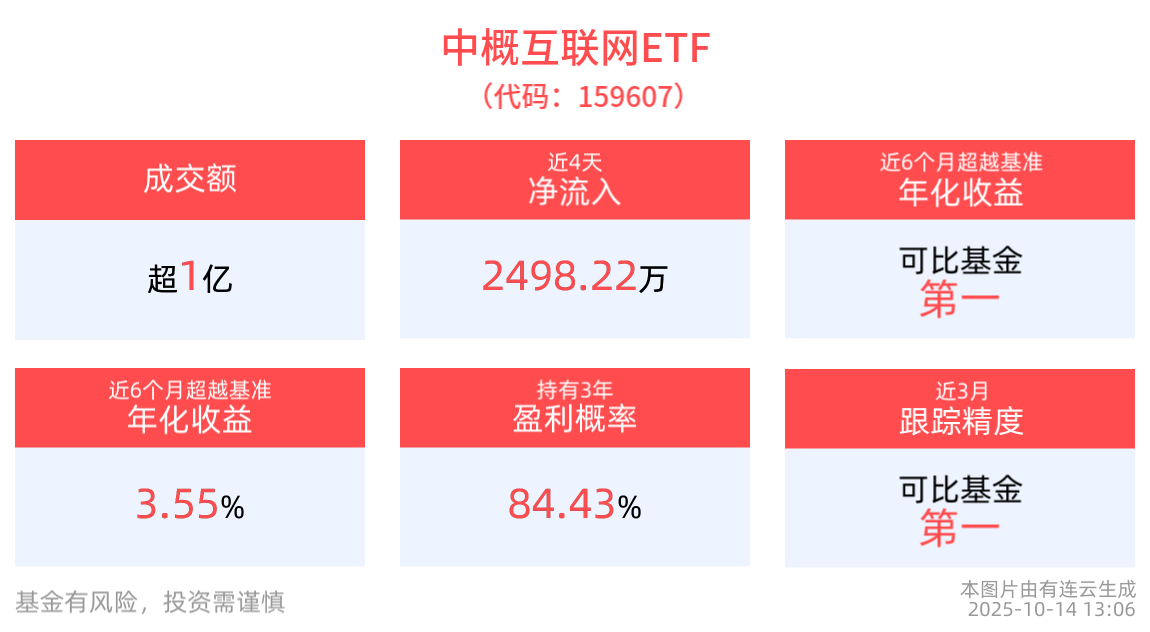 中概互联网ETF(159607)盘中蓄势，机构称人工智能技术正深度重塑互联网行业