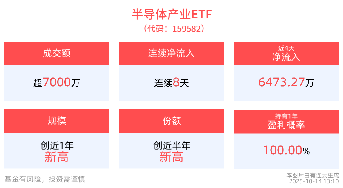 半导体芯片股午后持续调整，半导体产业ETF(159582)回调超6%，盘中交投活跃