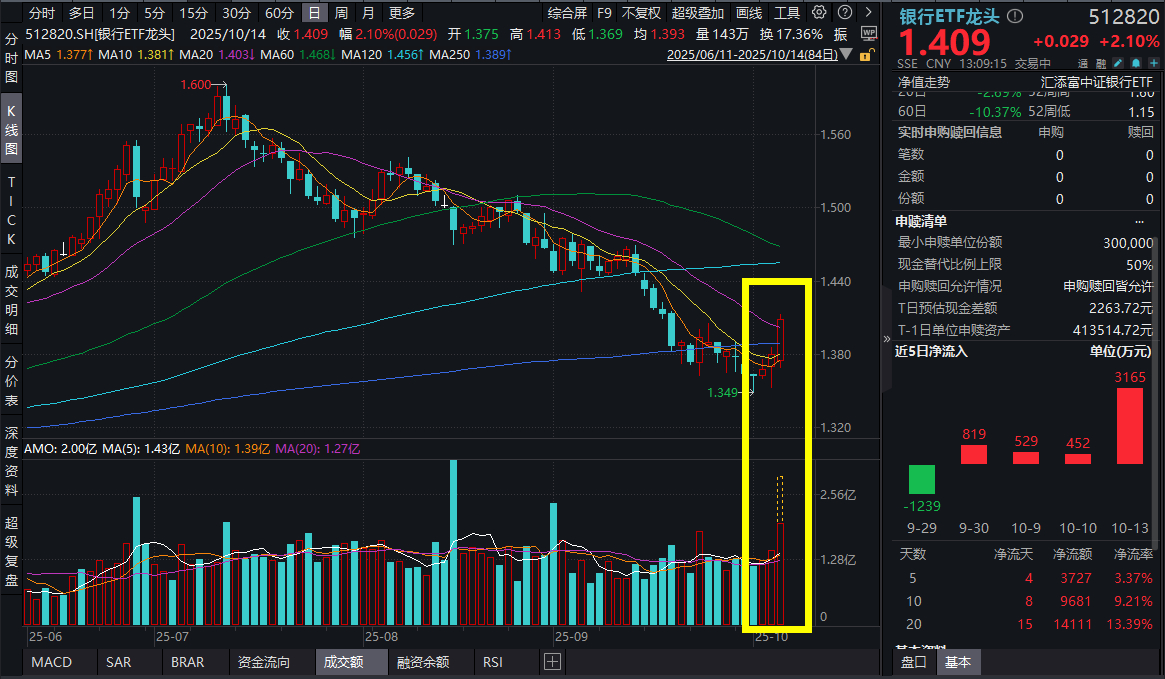 关税风云再起！资金切向银行、港股红利？中远海控涨超3%，招商银行涨超2%，银行ETF龙头(512820)、港股红利ETF基金(513820)双双爆量涨2%！