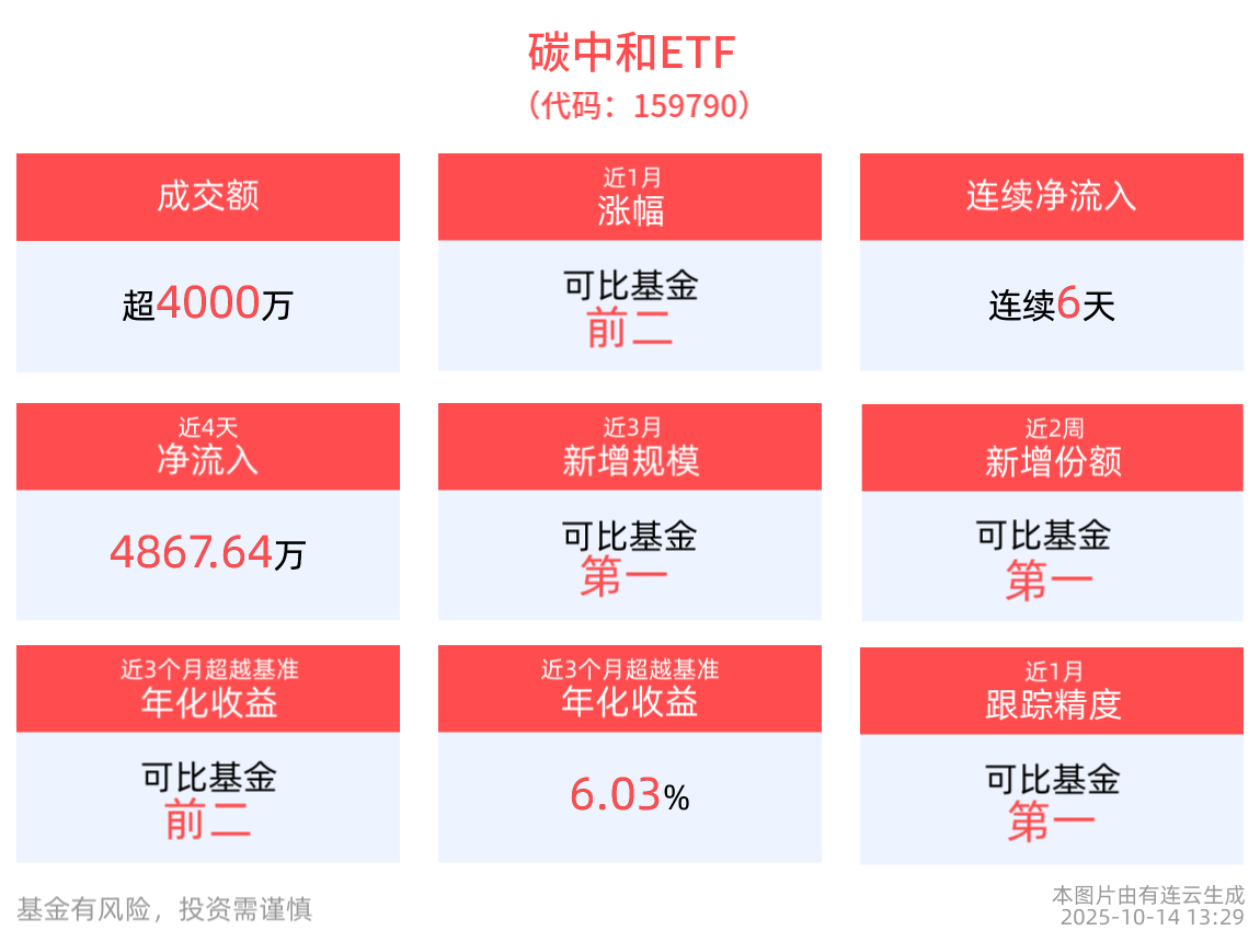 光伏反内卷再度催化，碳中和ETF(159790)翻红