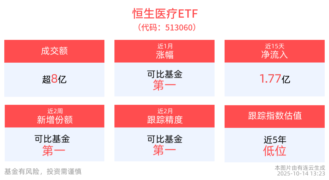 四环医药投资入股瑞士水光针公司，恒生医疗ETF(513060)近15日“吸金”合计1.77亿元