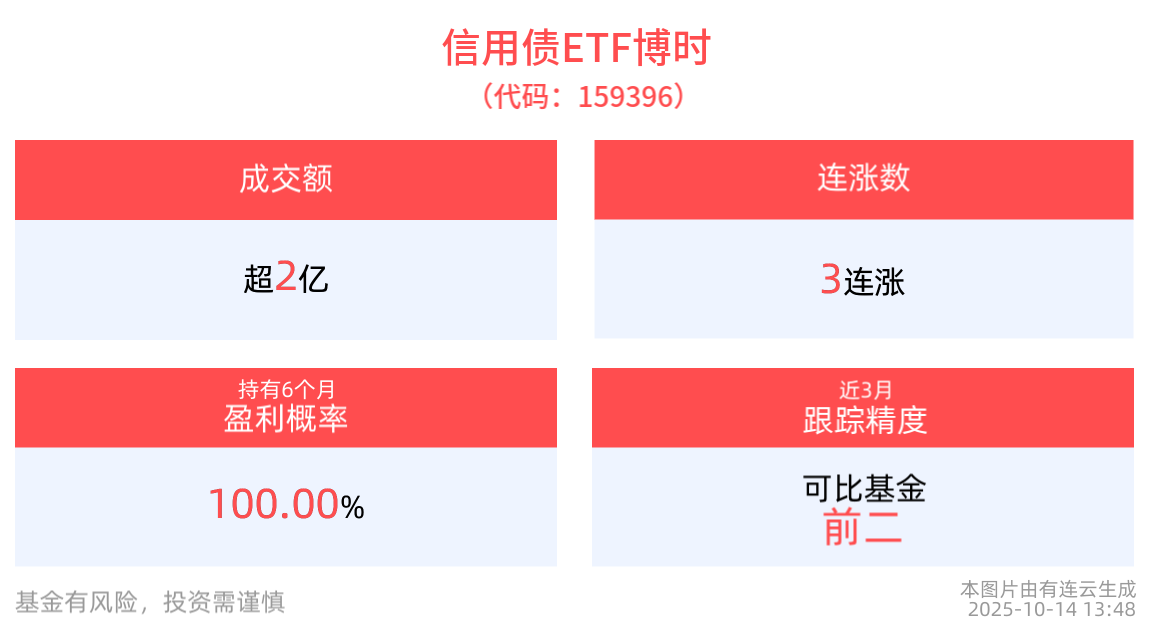 信用债ETF博时(159396)飘红冲击3连涨，机构：债市或将进入修复行情