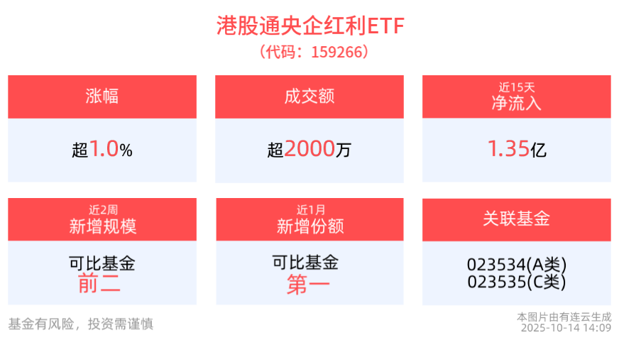 红利资产性价比凸显，港股通央企红利ETF(159266)活跃