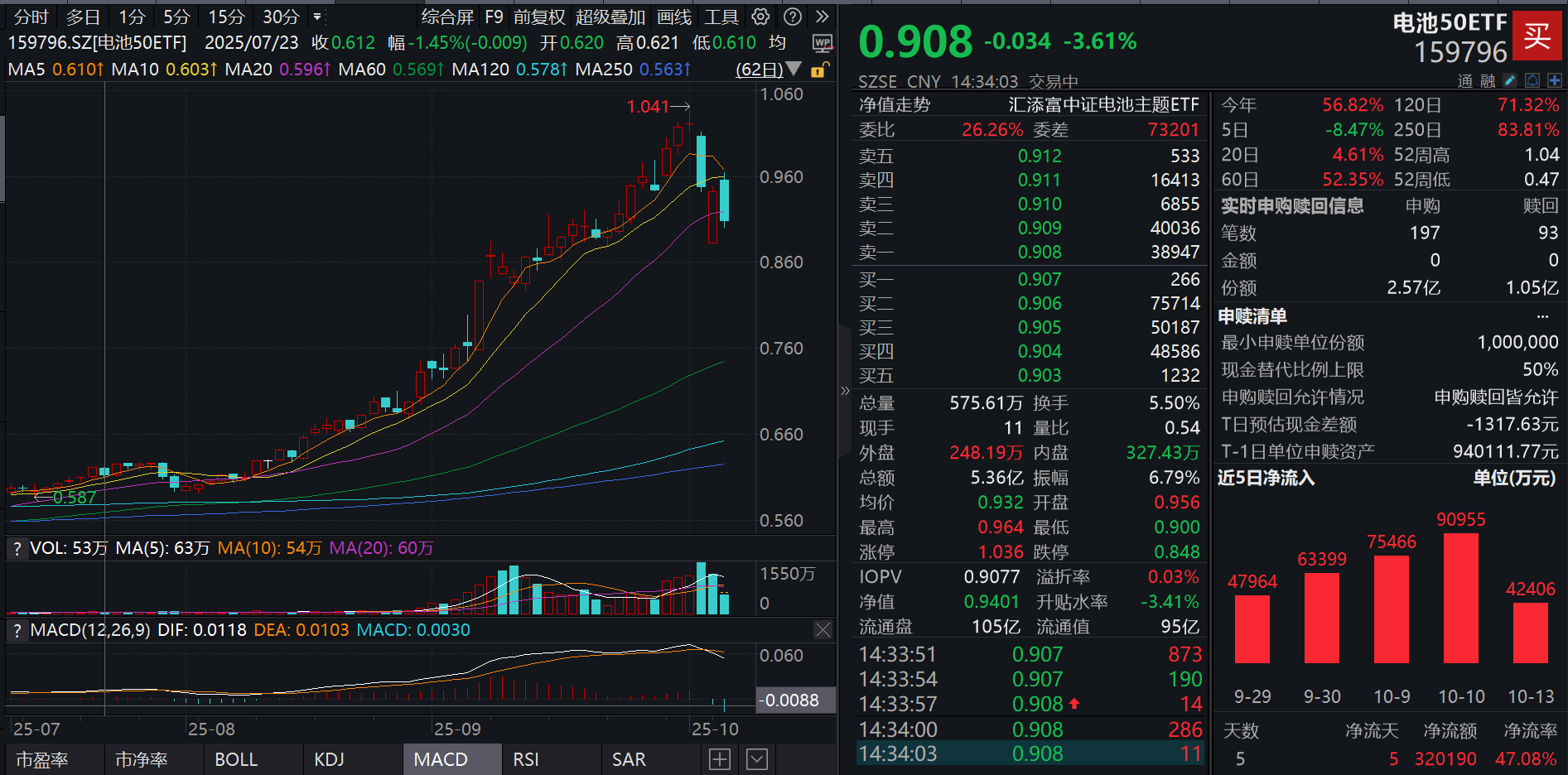 电池板块再度回调!什么情况?宁德时代跌超4%，电池50ETF(159796)跌4%，资金不改流入态势，盘中净申购超1.5亿份!资金为何坚定看好电池板块?