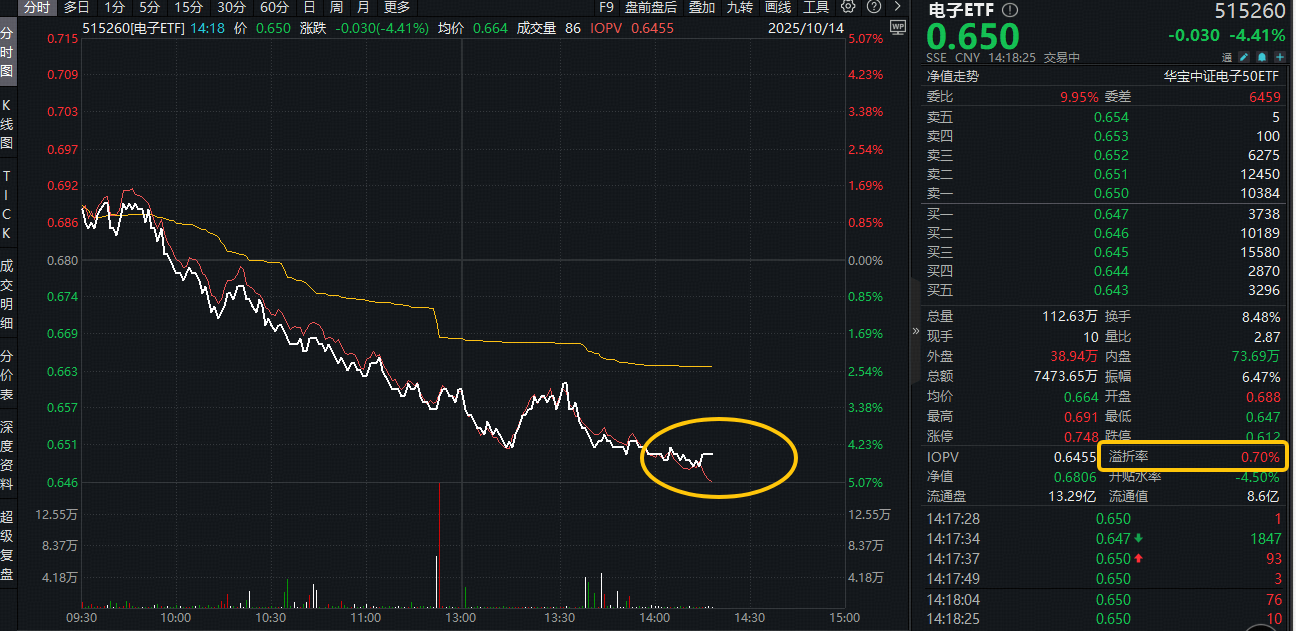 ETF盘中资讯｜闻泰科技一字跌停！荷兰不公正对待，半导体协会发声！资金或迎逢跌布局机会？电子ETF（515260）重挫4%