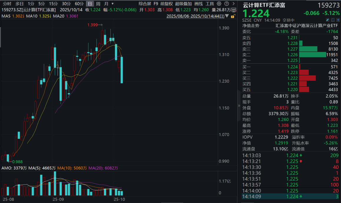 CPO不行了？新易盛、中际旭创纷纷跌8%！云计算ETF汇添富(159273)大幅回调超5%，盘中再度吸金！机构：如何看待光模块龙头估值？