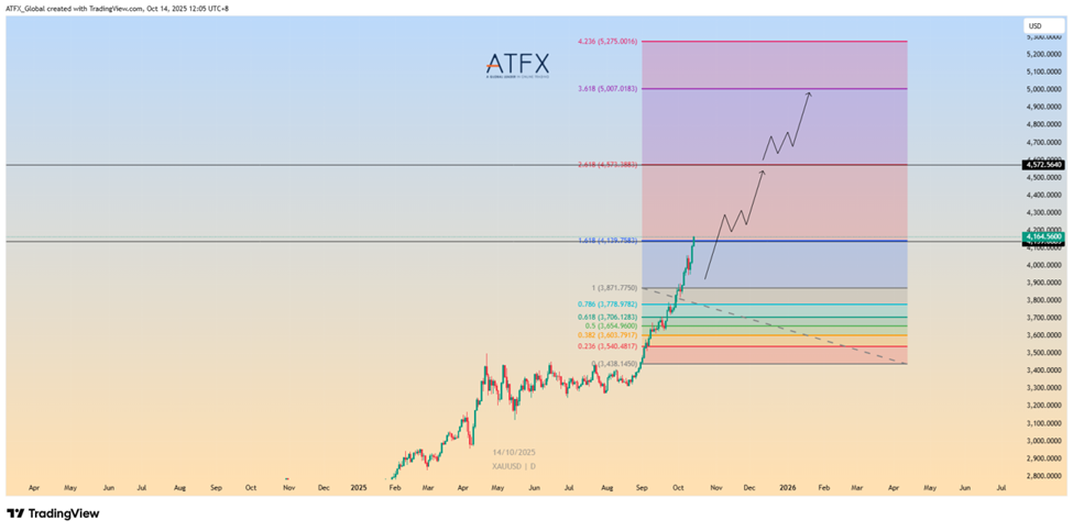 ATFX：黄金突破4100美元，美联储降息与贸易战成为焦点