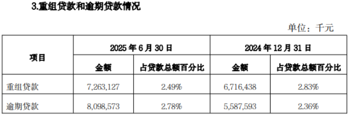 深耕9年副行长升正！西安银行新帅张成喆上任，关注类贷款迁徙率突增、核心一级资本率下滑难题待解