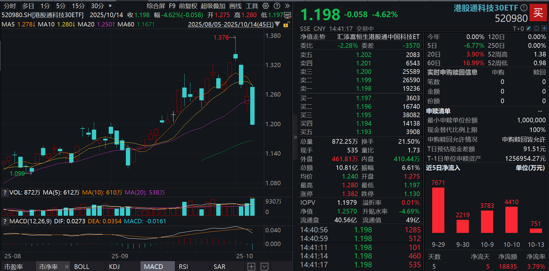 港股科技股普跌，华虹半导体跌逾14%！港股通科技30ETF(520980)大跌近5%，资金连续18日大举涌入，累计“吸金”超12亿元！