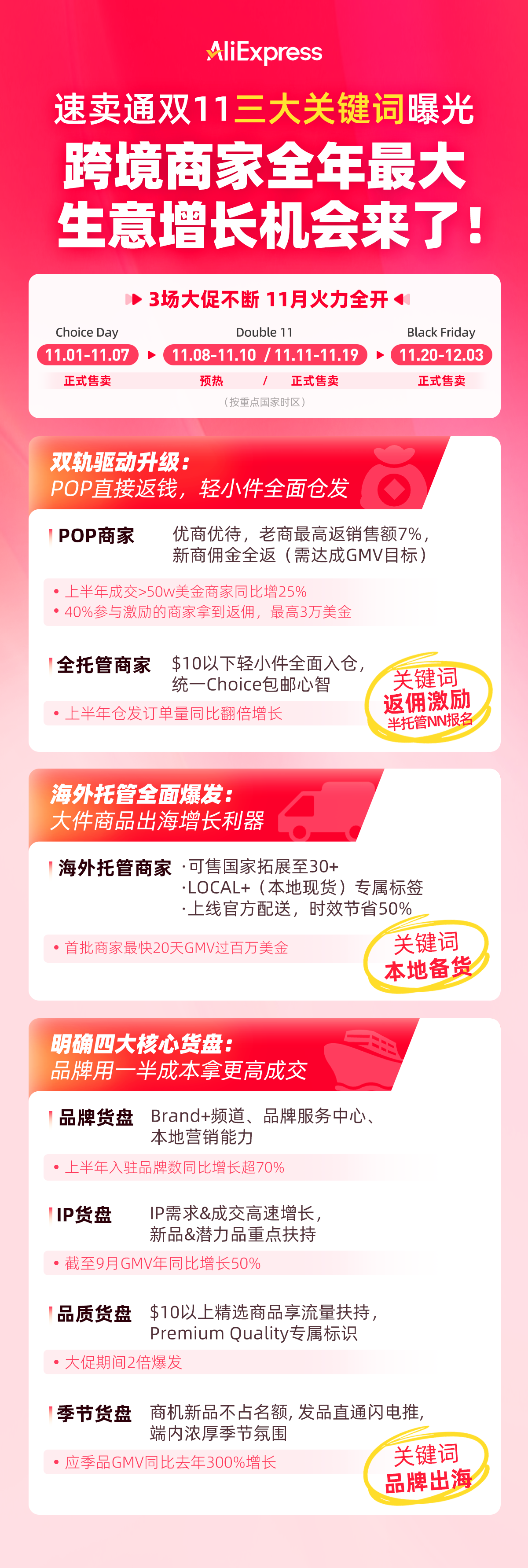 速卖通双11启动！返佣激励、海外托管、品牌出海三箭齐发